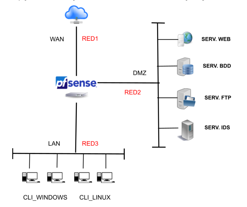 Interfaz de administración de pfSense