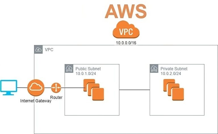 redes virtuales en la nube