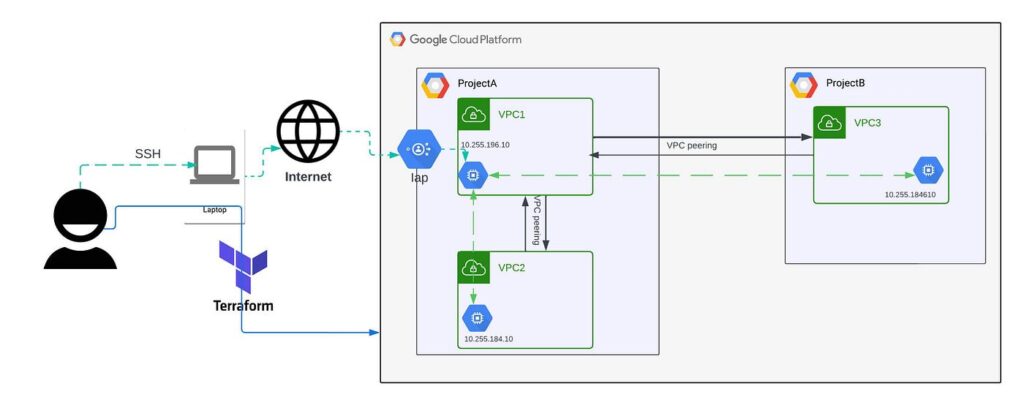 redes virtuales en la nube