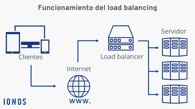 redes virtuales en la nube