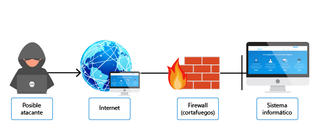 Firewall protegiendo una red informática empresarial